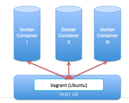 docker-dev-in-box-environment