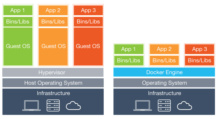 What Is Docker Vs Virtual Machine